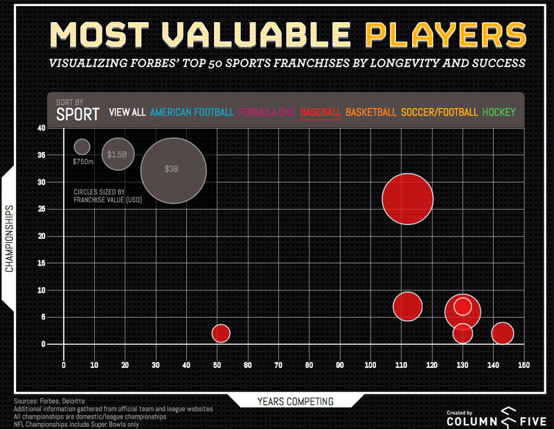 Illustration for article titled The World's Most Valuable Sports Teams, Visualized